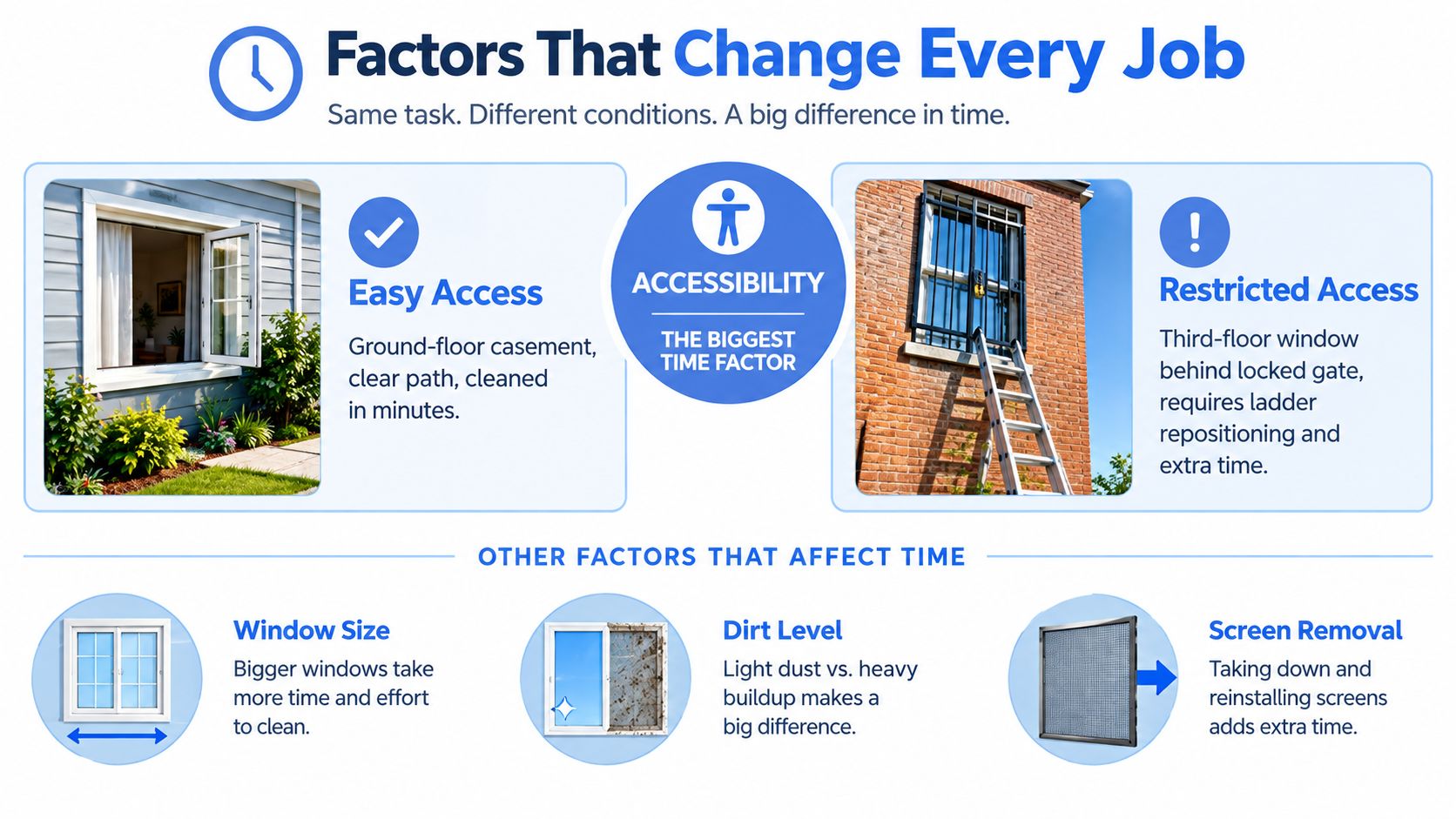 An infographic detailing the various factors that influence the time required to complete window cleaning services.