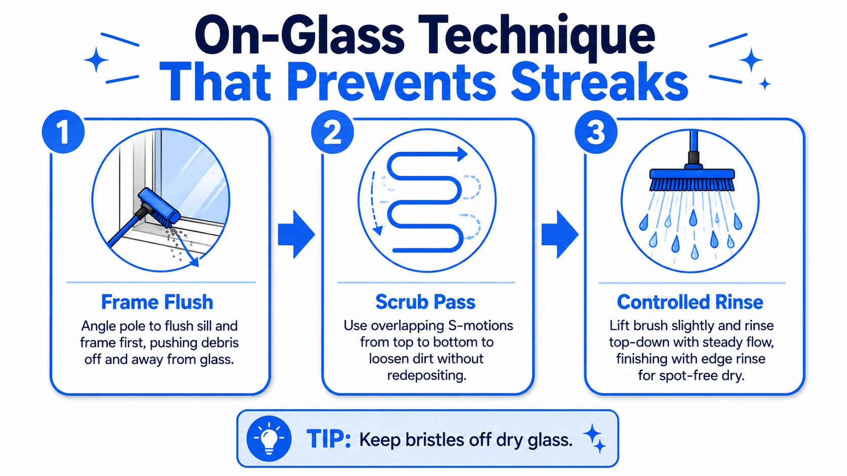A three-step infographic showing techniques for streak-free window cleaning using a water-fed pole system.