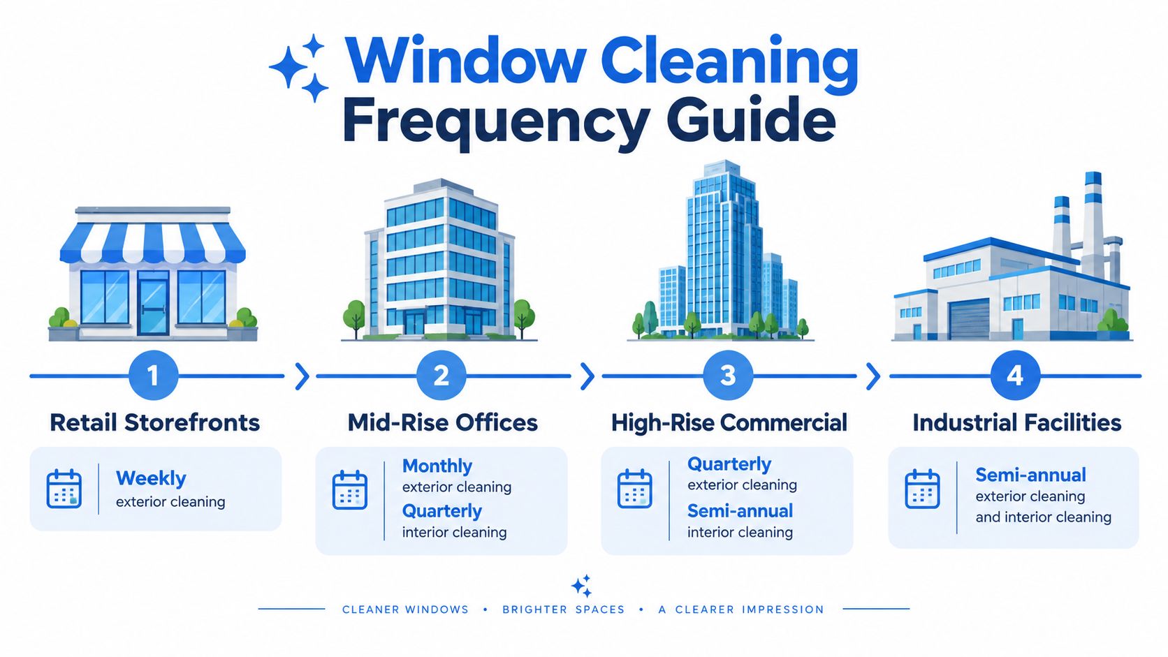 A professional infographic titled Window Cleaning Frequency Guide illustrating recommended cleaning intervals for various commercial building types.