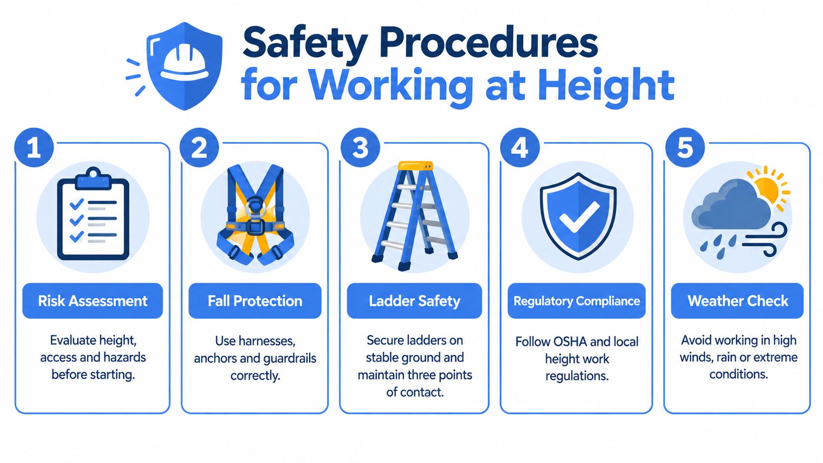 A safety infographic illustrating five key steps for working at height, including assessment, protection, and weather checks.