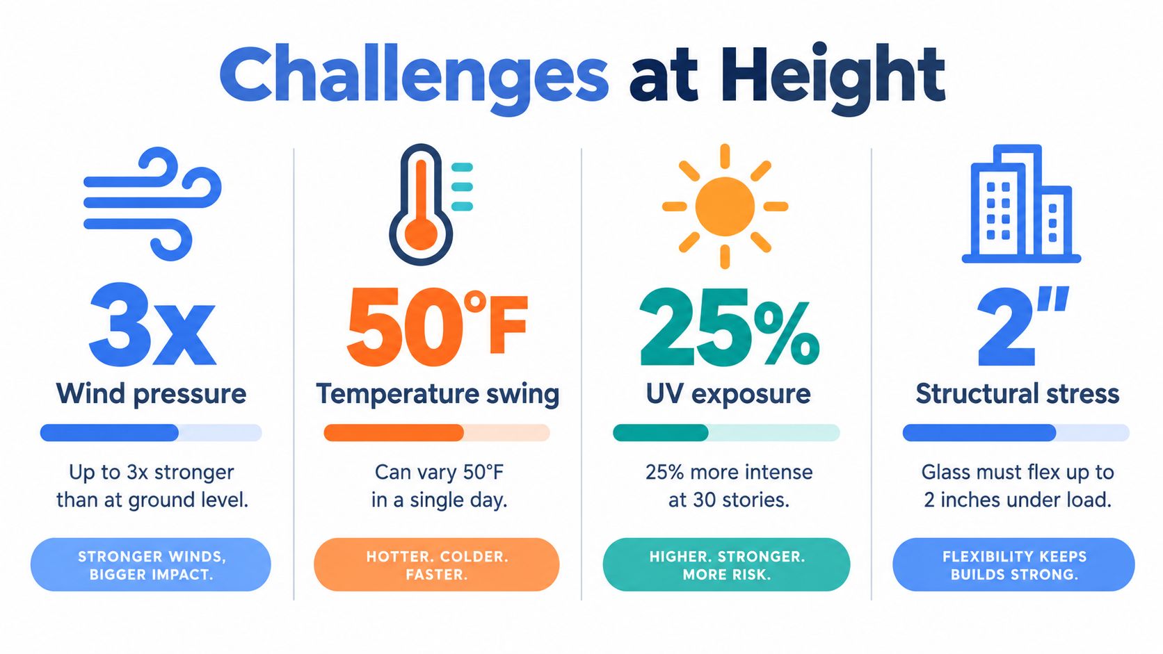 An infographic detailing four environmental challenges faced by tall buildings, including wind, temperature, UV, and stress.