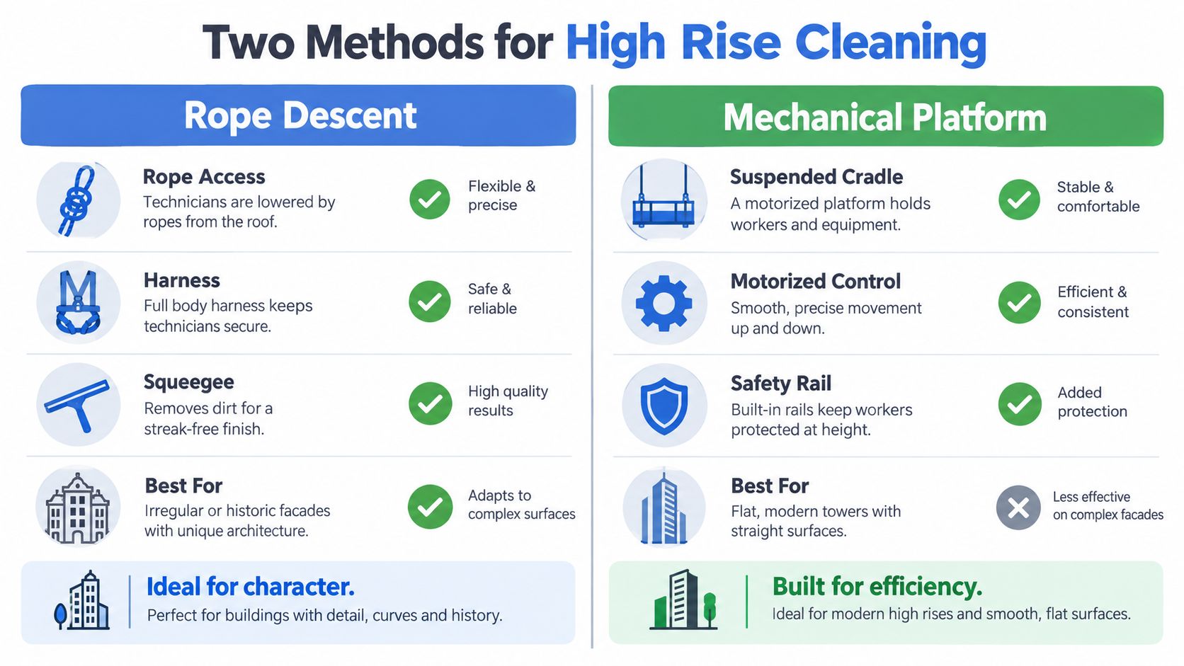 An infographic comparing rope descent and mechanical platform methods for high rise window cleaning services.