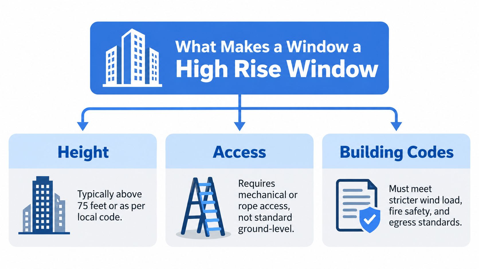 An infographic titled What Makes a Window a High Rise Window, explaining height, access, and building code requirements.
