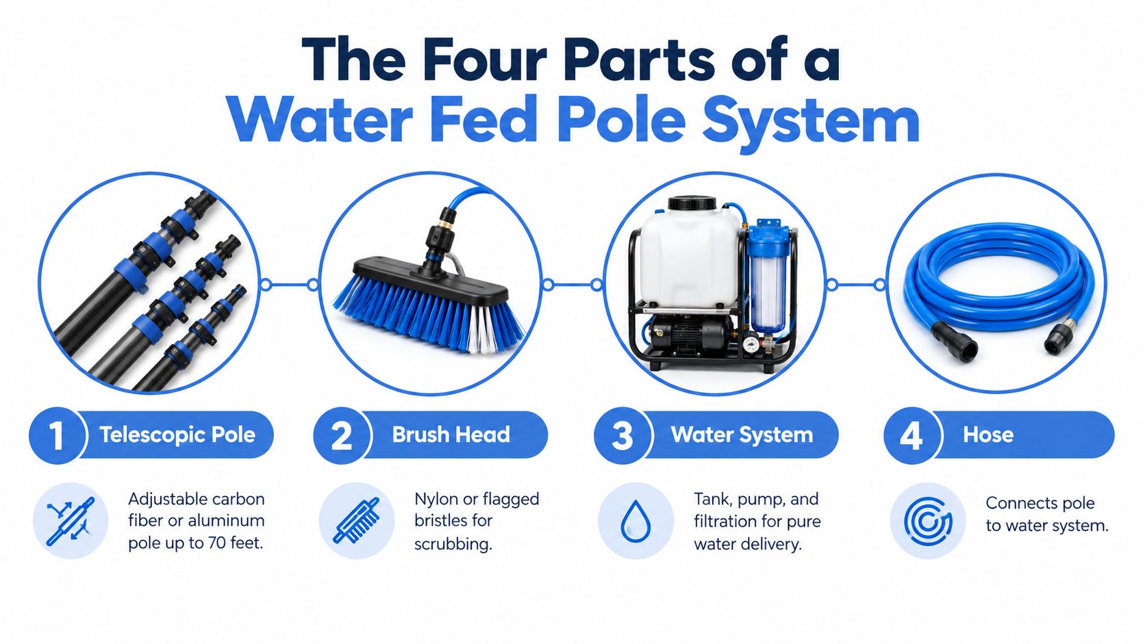 The Four Parts of a Water Fed Pole System