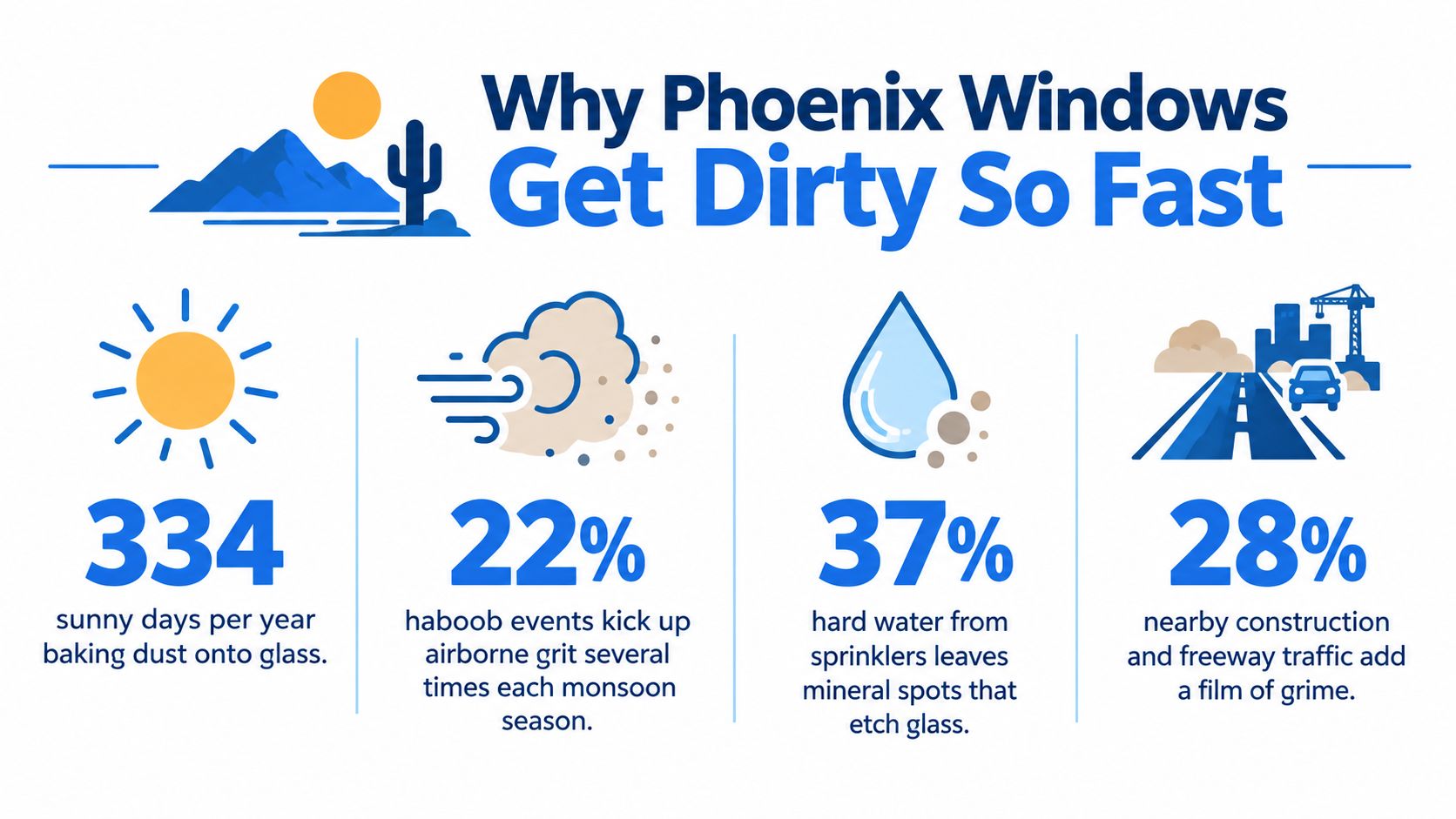 An infographic showing four reasons why windows in Phoenix get dirty, including sunny days and construction.