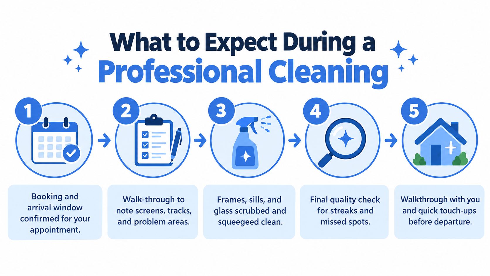 A five-step infographic showing the professional window cleaning process from booking to final walkthrough with the customer.
