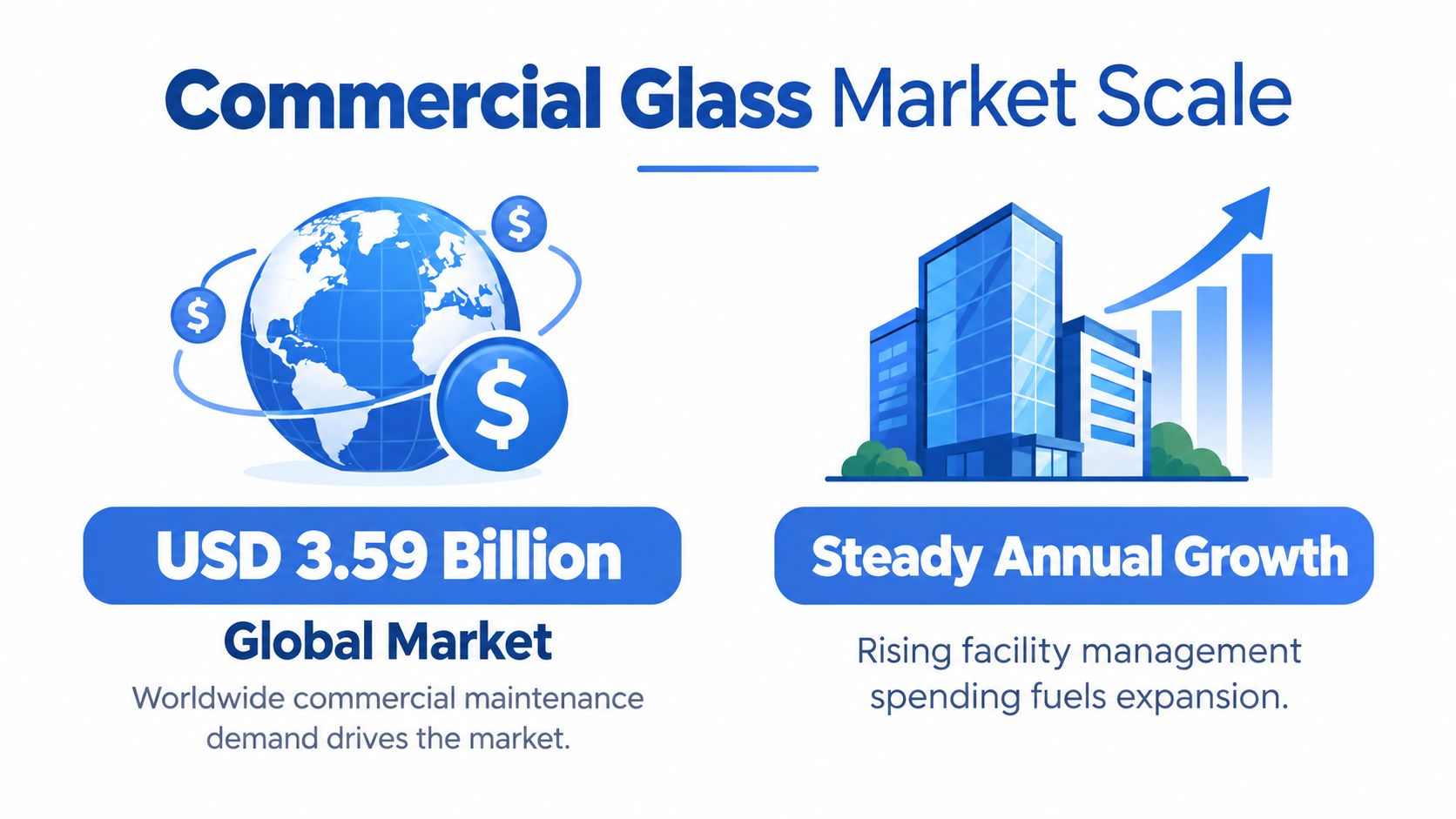 An infographic showing the global commercial glass market value is 3.59 billion USD with steady annual growth.