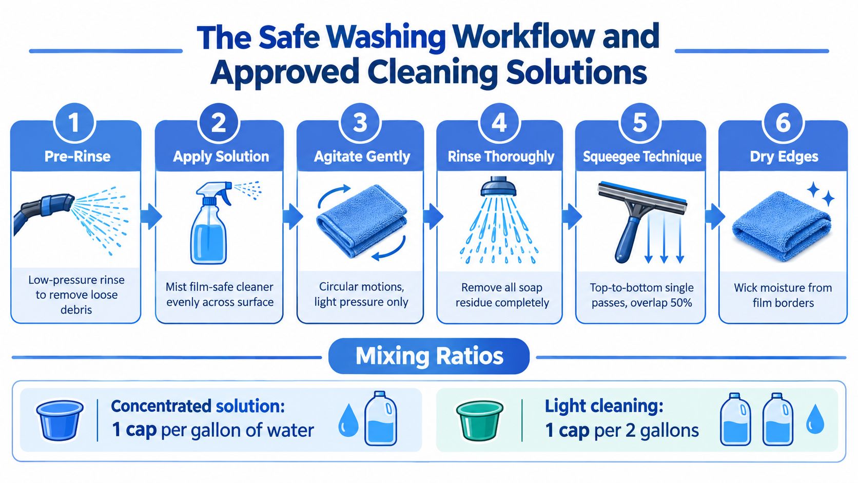 An infographic showing a six-step process for cleaning tinted window film and proper cleaning solution mixing ratios.
