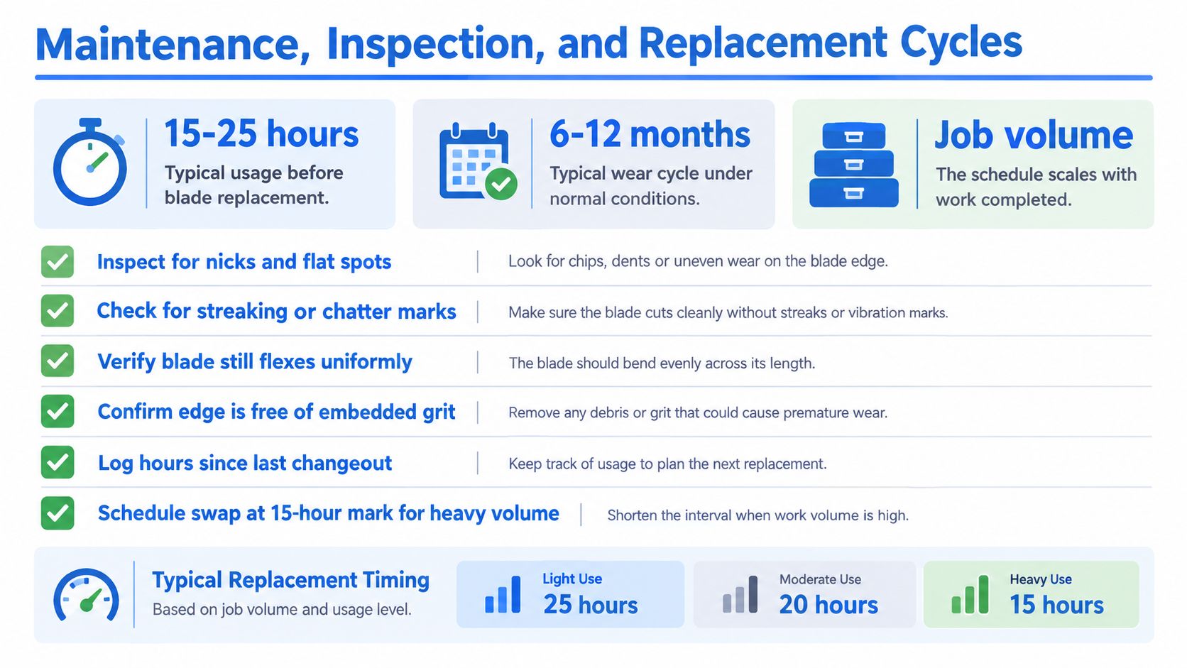 A maintenance chart detailing inspection steps and replacement time cycles for squeegee blades based on usage volume.
