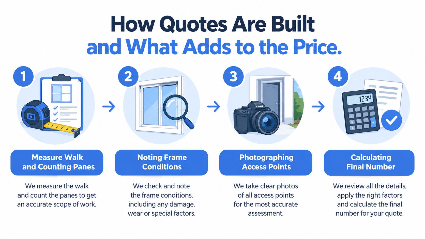 A four-step infographic illustrating how a professional window cleaning company calculates accurate quotes for customers.