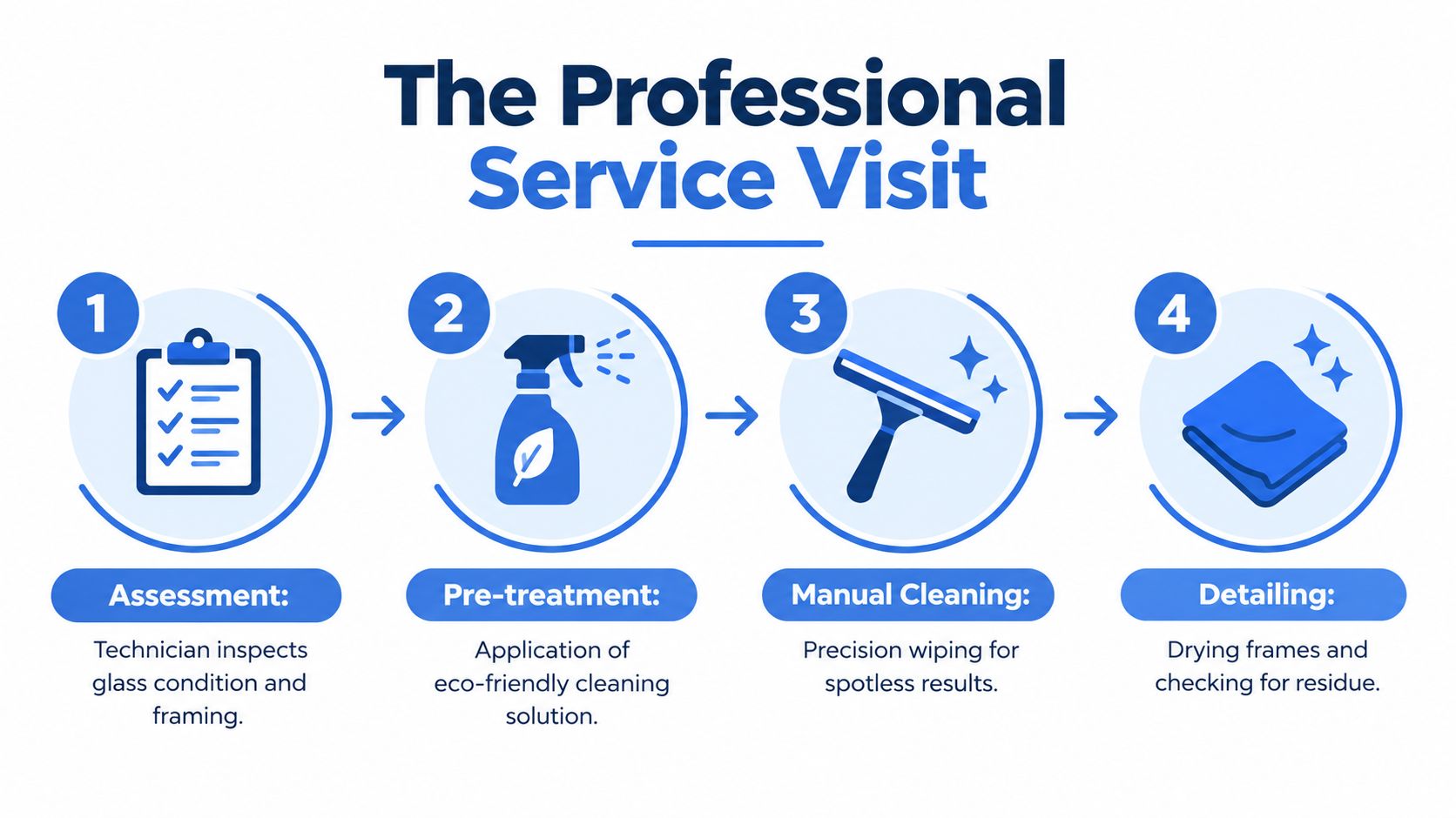A four-step infographic illustrating the professional window cleaning service process, including assessment, pre-treatment, manual cleaning, and detailing.