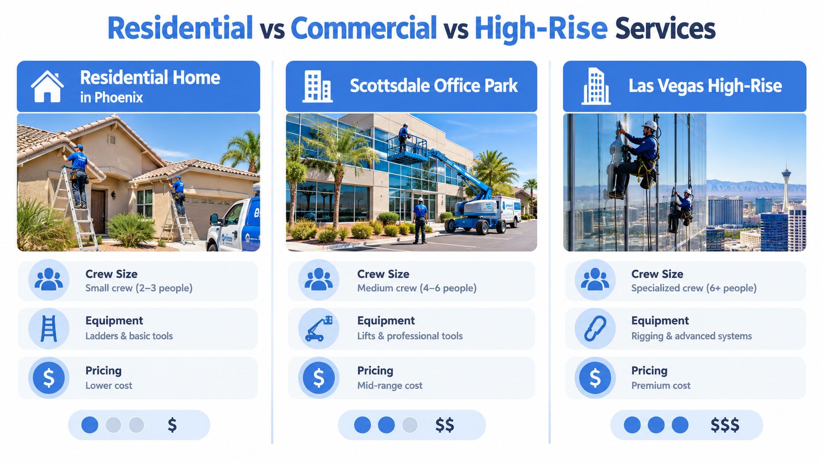 A comparison infographic detailing the differences between residential, commercial, and high-rise window cleaning service requirements.