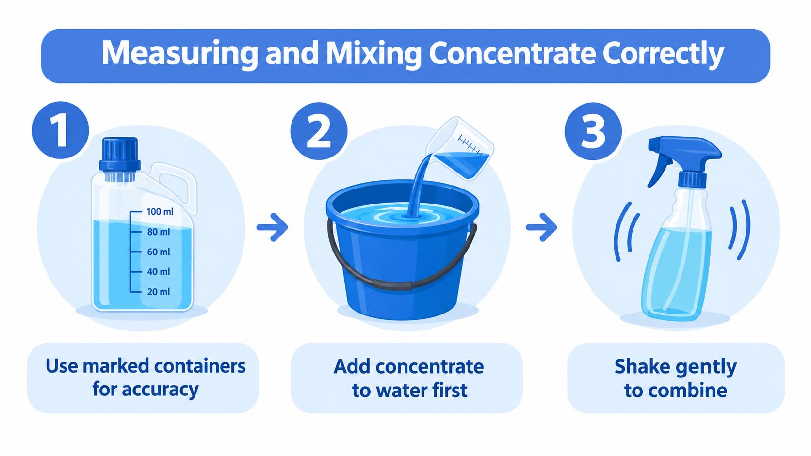 A three-step infographic showing how to properly measure and mix cleaning concentrate with water.