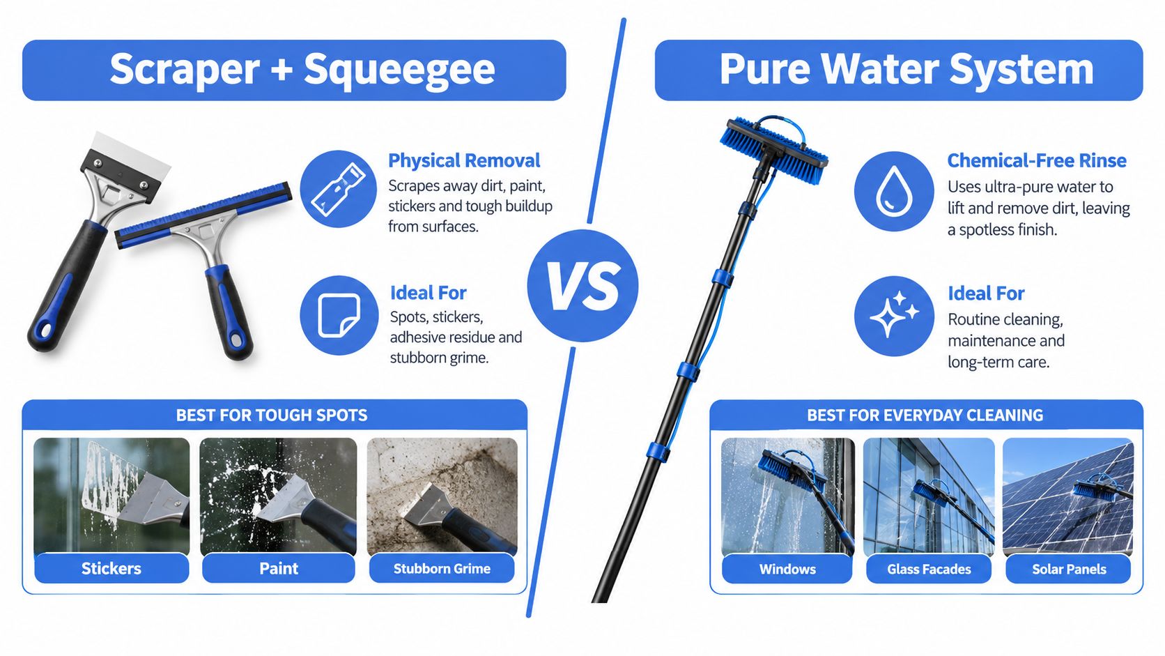A comparison infographic between a manual window scraper tool and a long-reach pure water cleaning system.