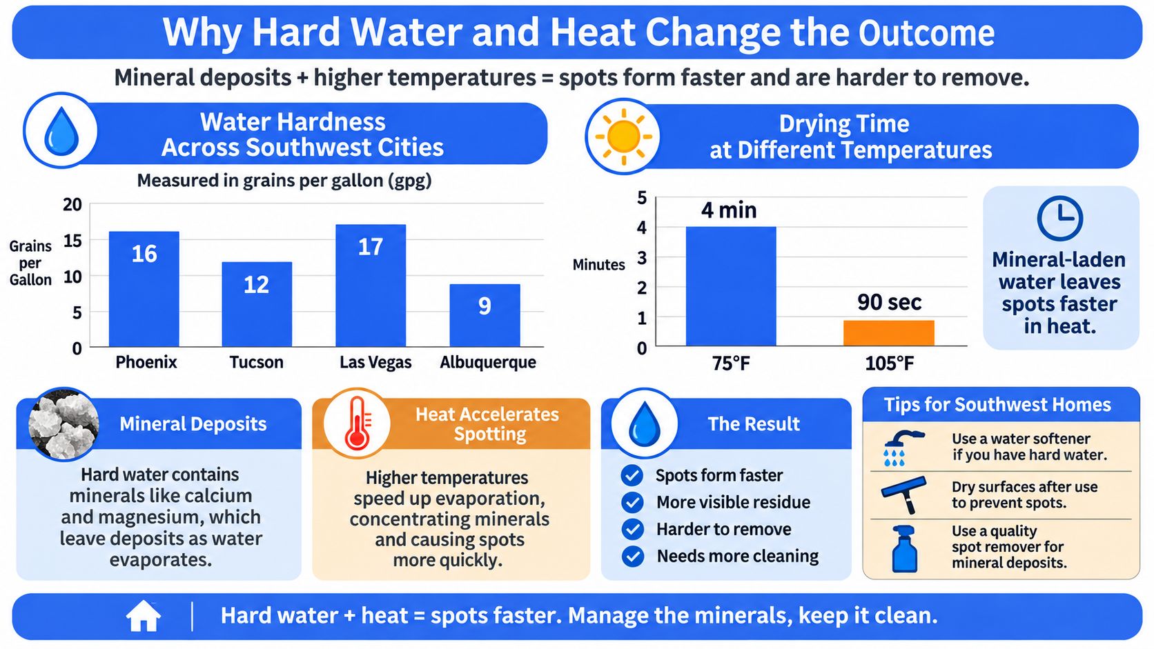 An infographic explaining how hard water and high temperatures cause mineral spots on surfaces in Southwest homes.