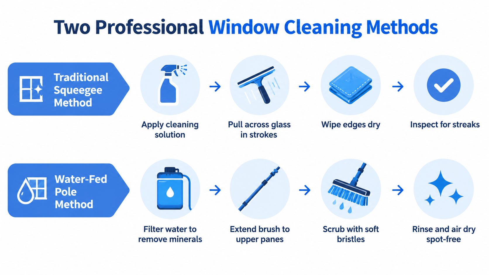 A professional infographic comparing the steps of the traditional squeegee and water-fed pole window cleaning methods.