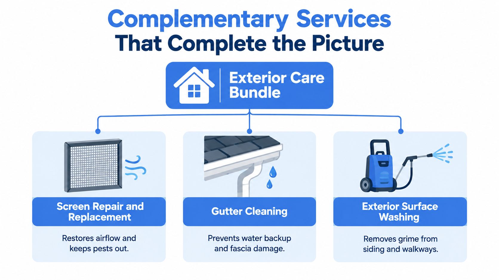 An infographic titled Exterior Care Bundle showing screen repair, gutter cleaning, and exterior surface washing services.
