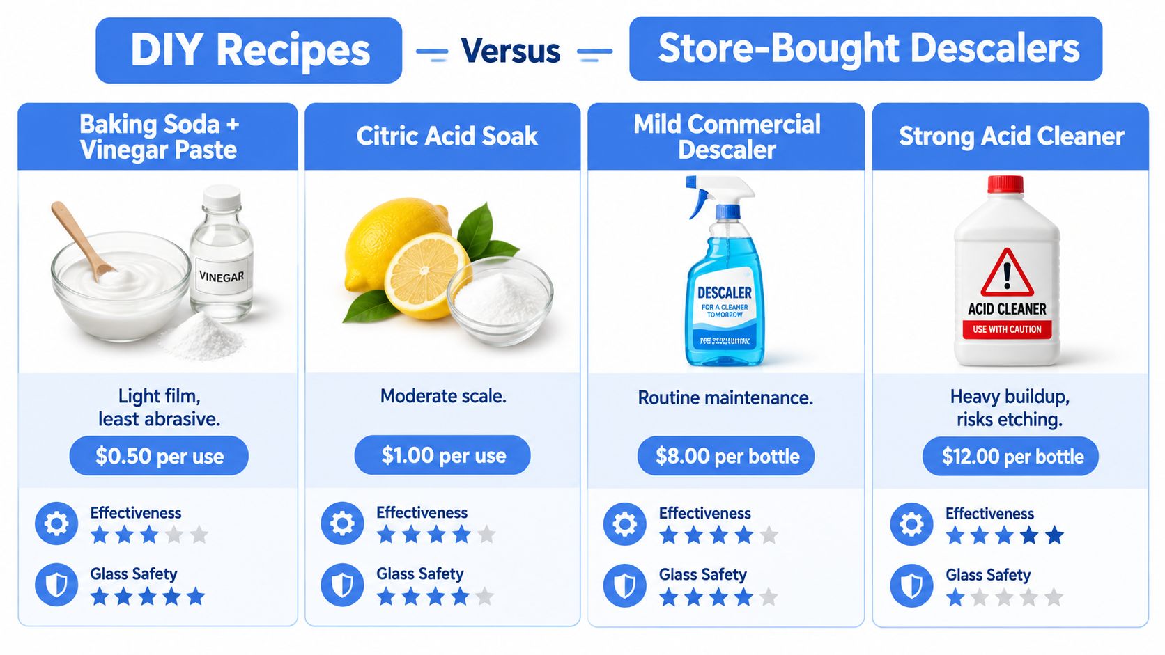 A comparison chart showing DIY descaling recipes and store-bought cleaners for removing hard water shower stains.