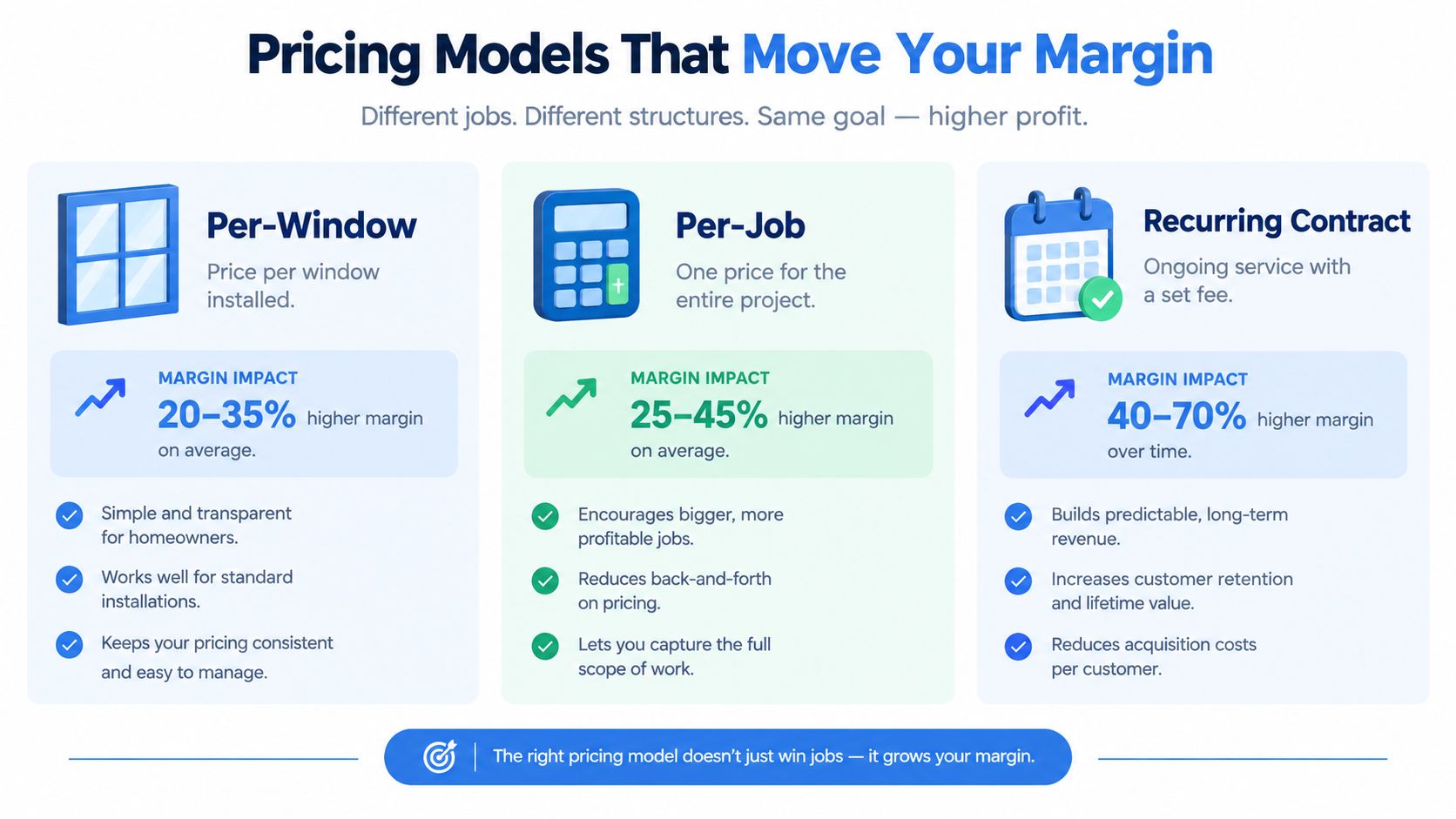 A graphic infographic displaying three pricing models for home service businesses to increase profit margins.