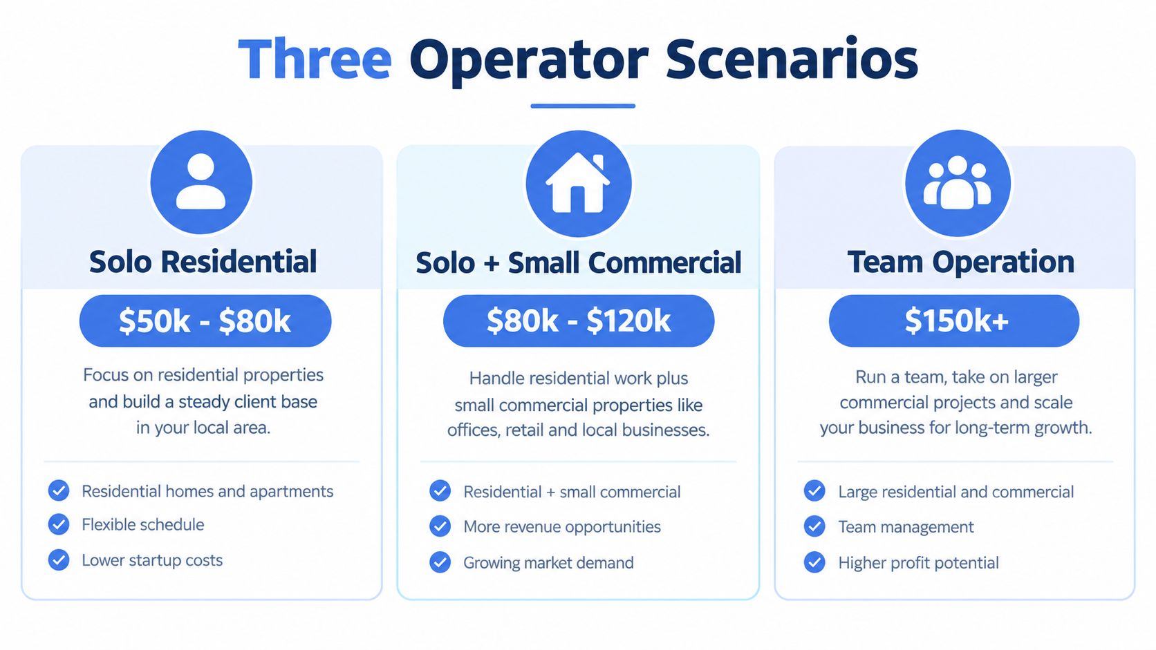A graphic showing three business operator scenarios for window cleaning with estimated annual revenue ranges for each model.