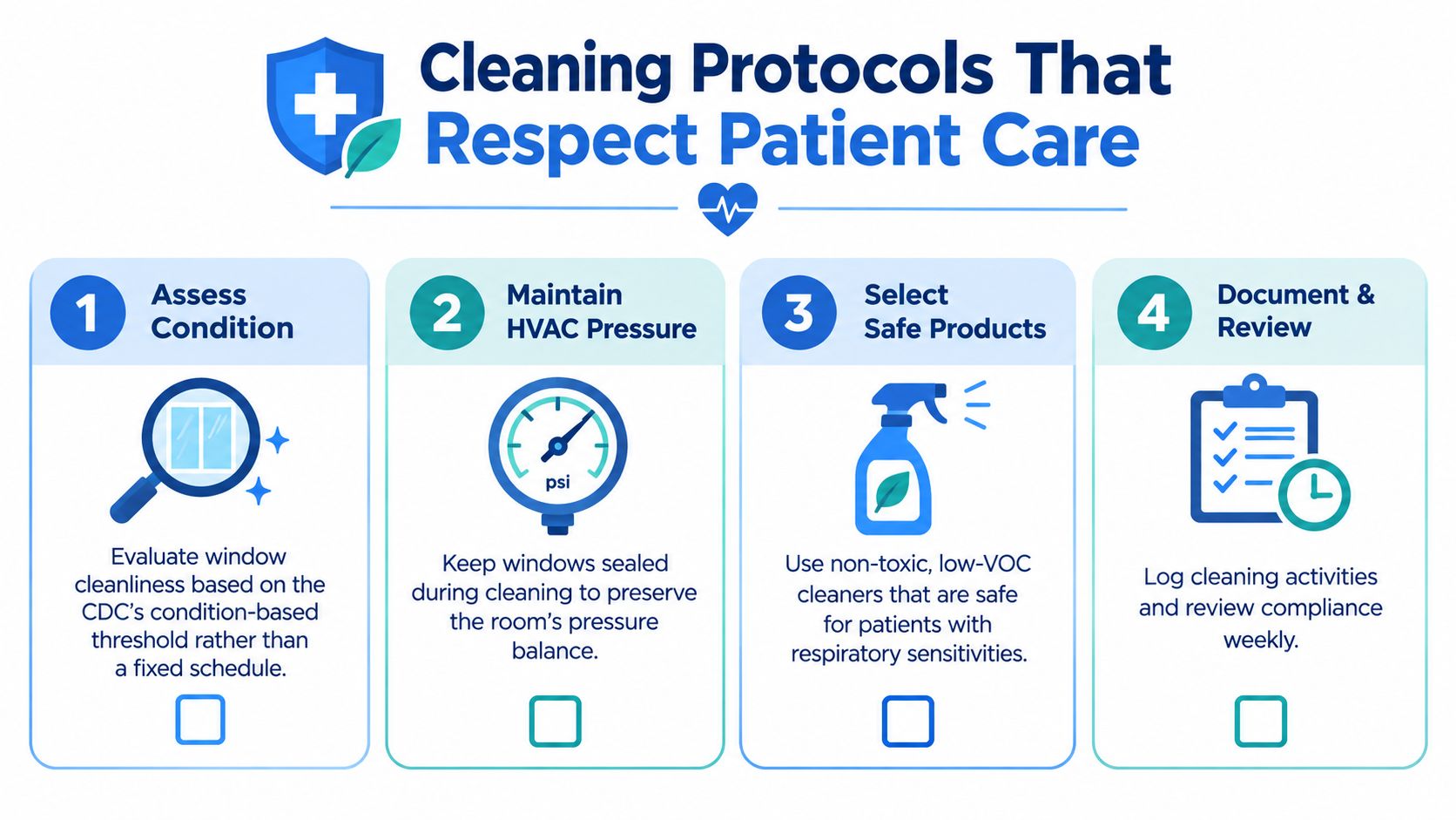 An infographic detailing four essential cleaning protocols for healthcare environments to ensure patient safety and care.