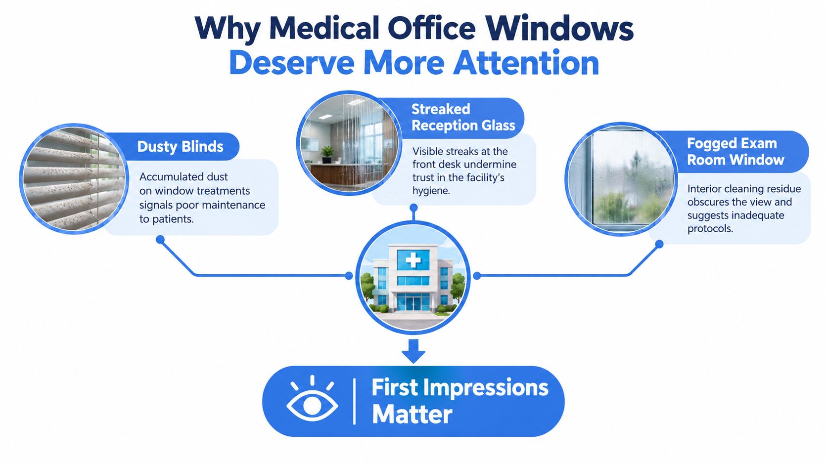 An infographic titled Why Medical Office Windows Deserve More Attention showing examples of neglected facility maintenance.