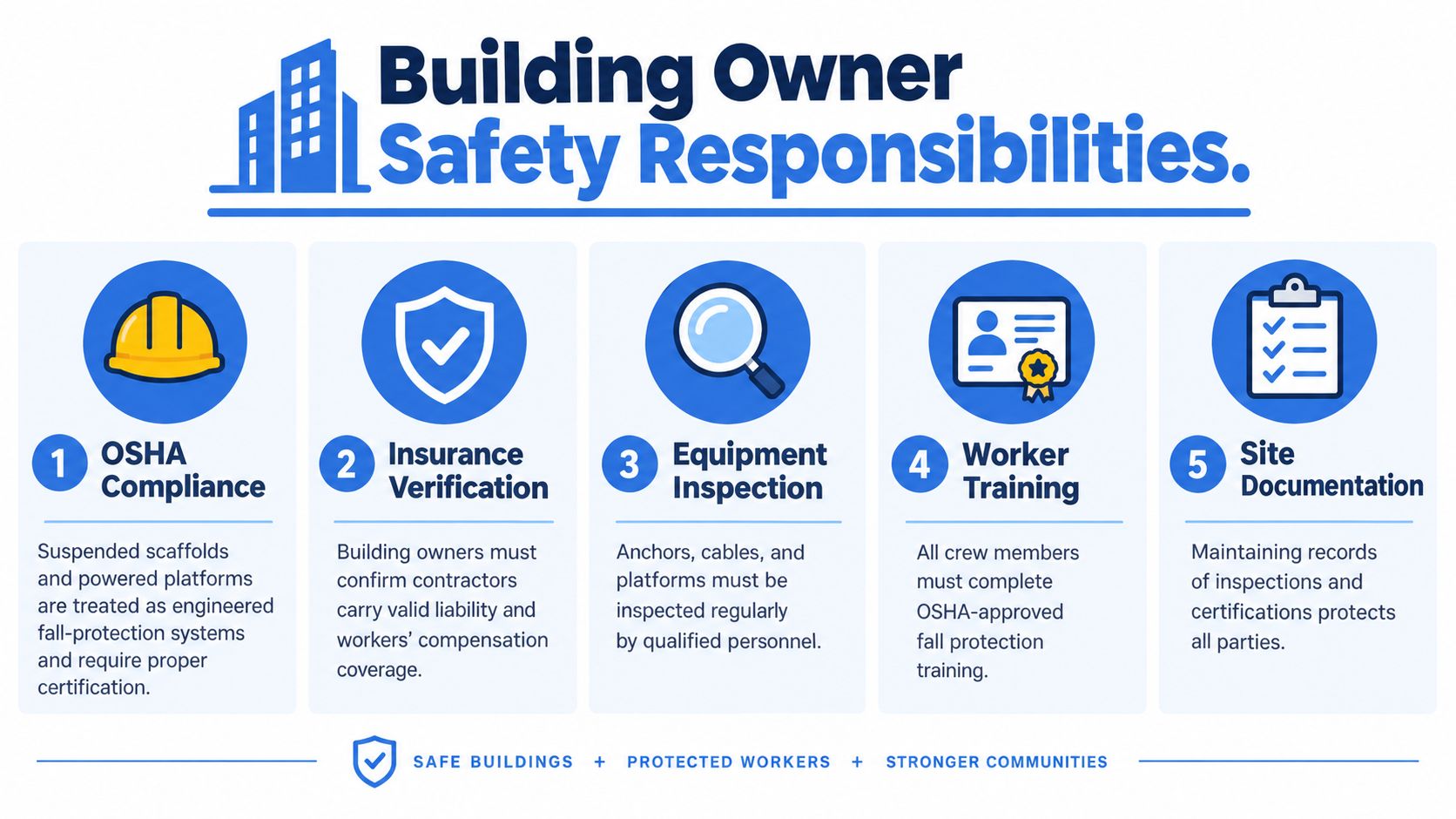 An infographic titled Building Owner Safety Responsibilities listing five key points for maintaining safe job sites.