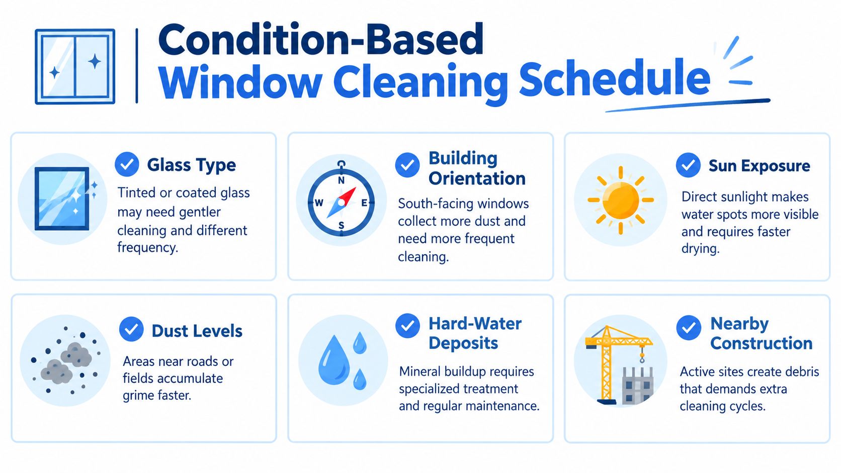 An infographic titled Condition-Based Window Cleaning Schedule highlighting factors like glass type, sun exposure, and nearby construction.