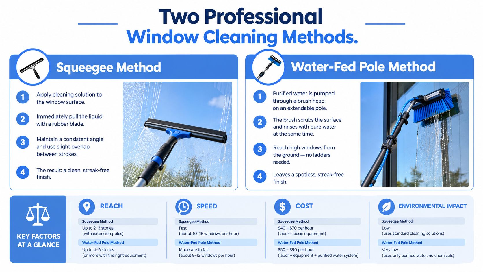 An infographic comparing the professional squeegee and water-fed pole methods for cleaning windows, detailing their respective processes.