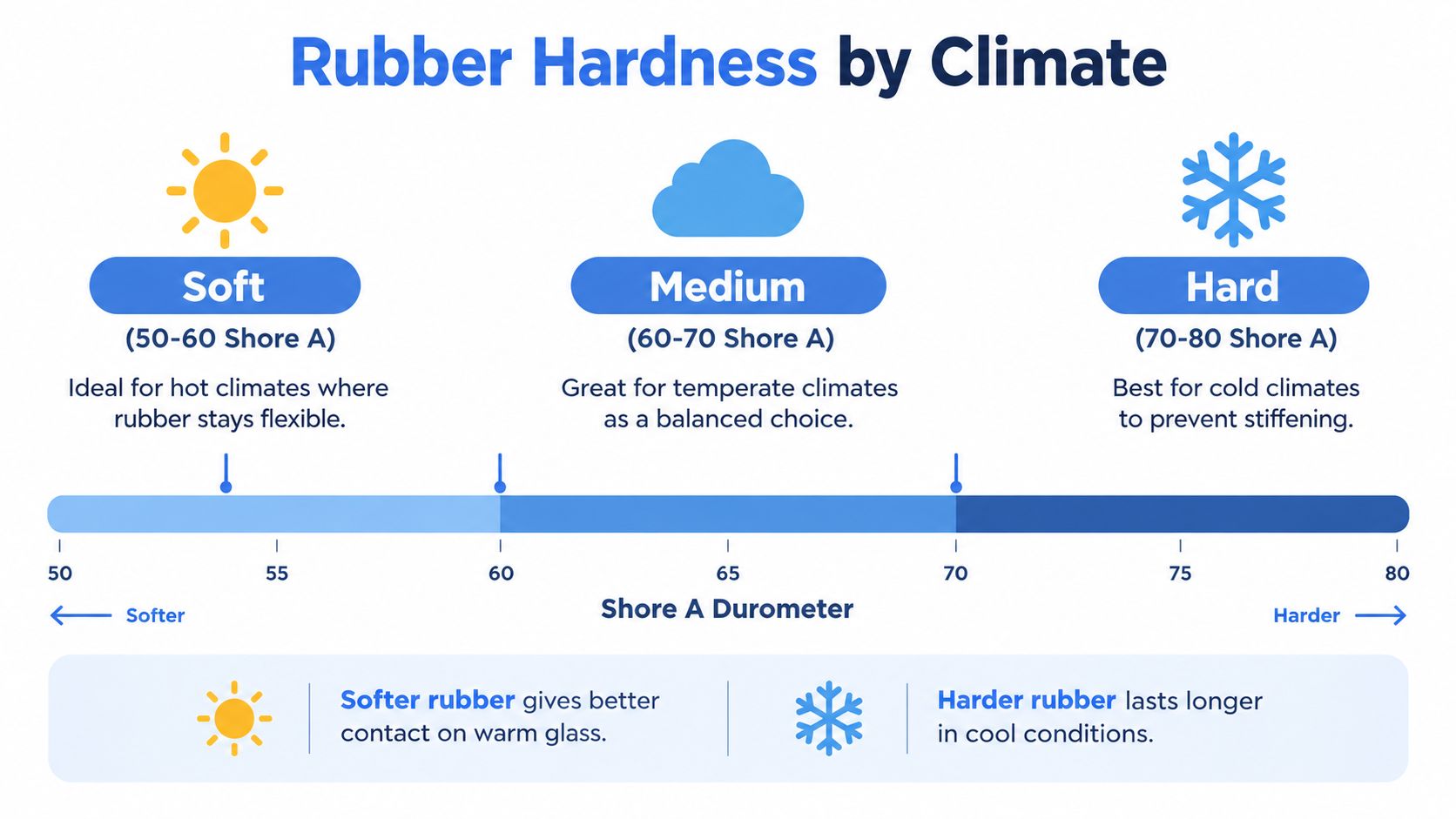 An infographic illustrating the recommended Shore A hardness levels for rubber squeegees based on different climate conditions.