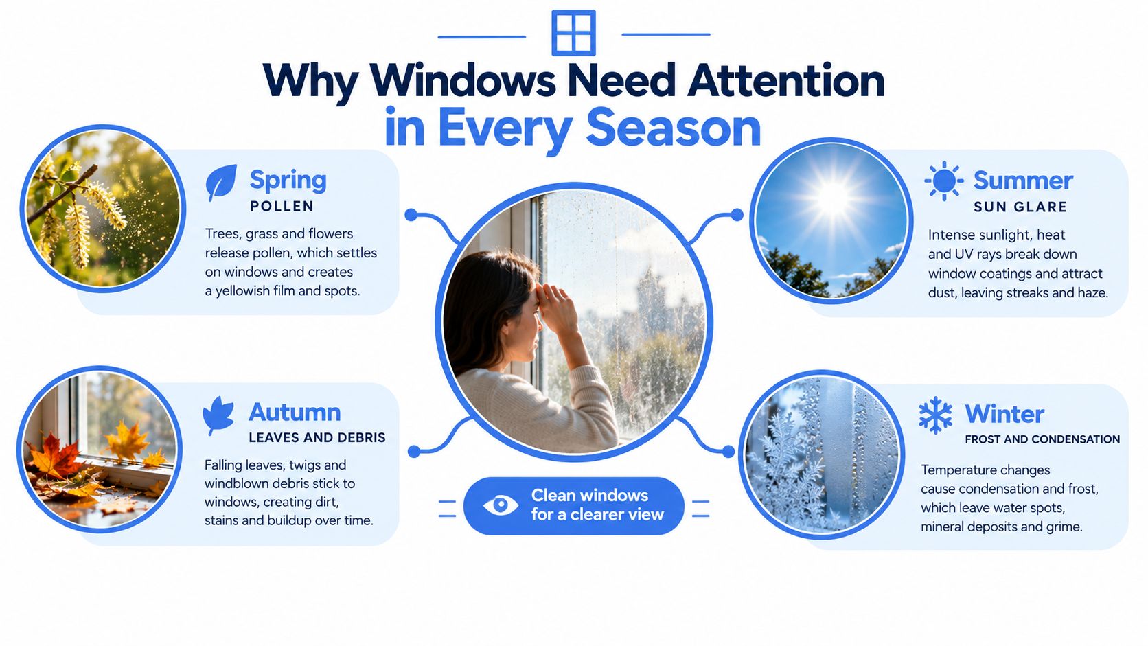 An infographic titled Why Windows Need Attention in Every Season explaining window cleaning needs throughout the year.
