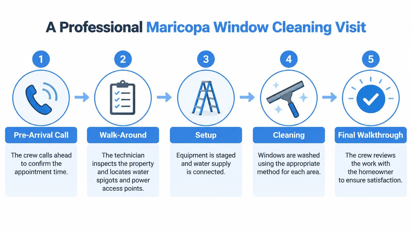 An infographic showing the five-step process of a professional window cleaning visit in Maricopa Arizona.