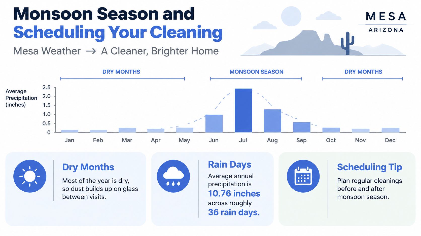 A bar graph showing average monthly precipitation in Mesa, Arizona, highlighting dry months and the monsoon season.