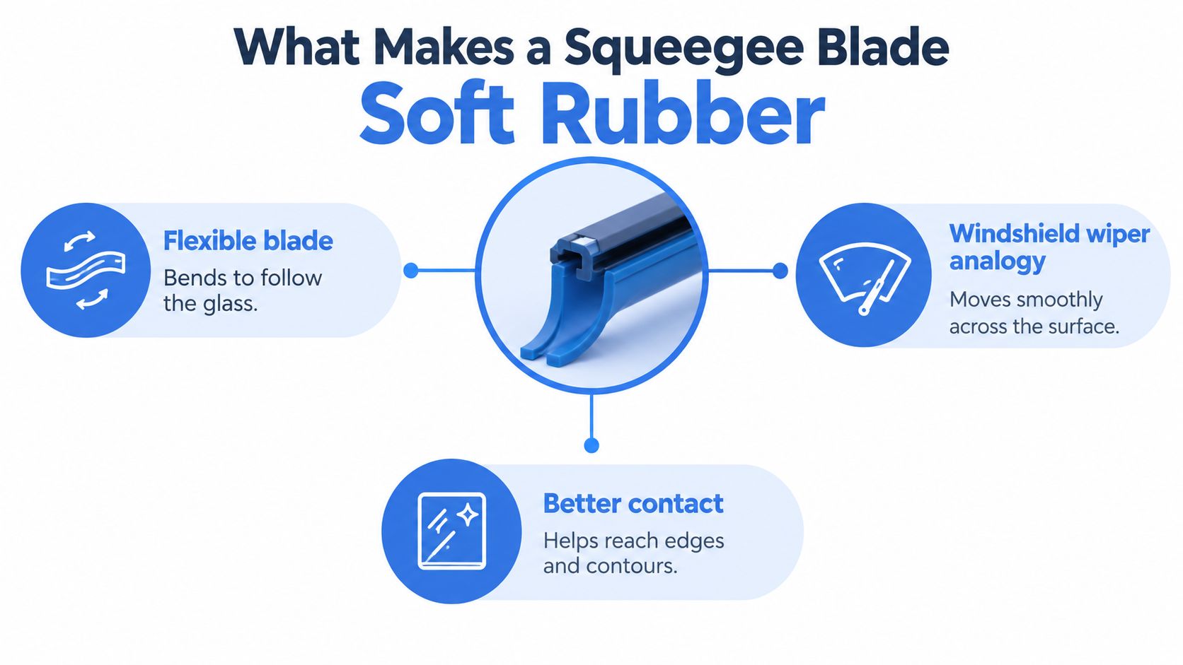 A diagram explaining that a soft rubber squeegee blade is flexible, moves smoothly, and provides better contact.