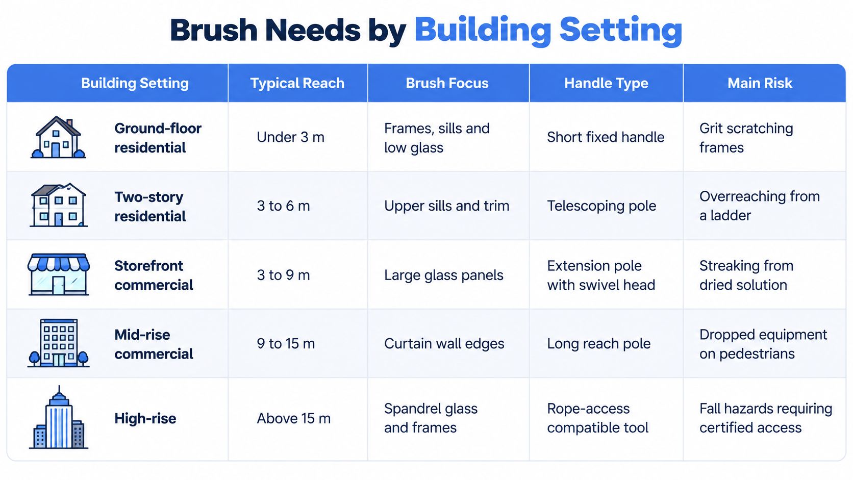 A table detailing the appropriate brush types and reach requirements for cleaning different building settings.