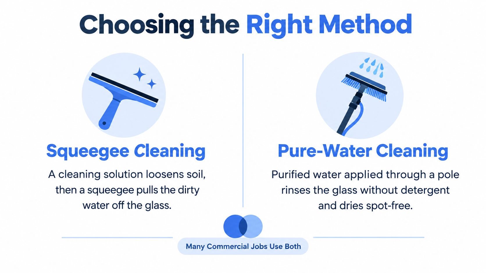 An infographic comparing squeegee cleaning and pure-water cleaning methods for professional glass and commercial window cleaning.