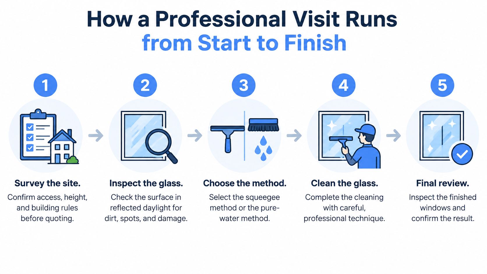 An infographic detailing the five-step process of a professional window cleaning service from site survey to final review.