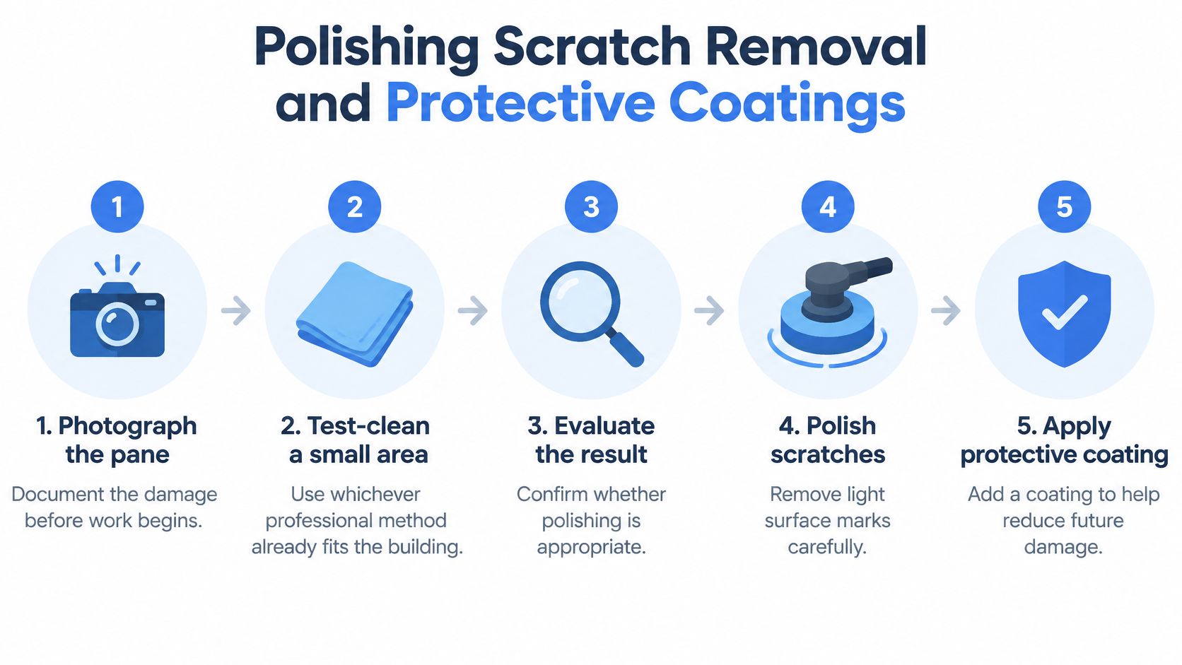 A five-step infographic illustrating the professional process of glass scratch removal and protective coating application.