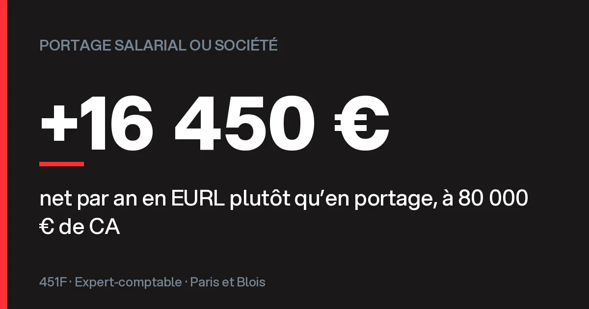Portage salarial ou société : 16 450 € net de plus par an en EURL à 80 000 € de CA