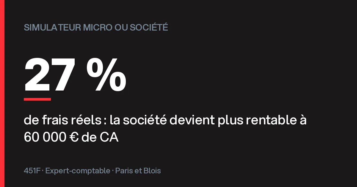 Simulateur micro ou société : 27 % de frais réels, la bascule à 60 000 € de CA