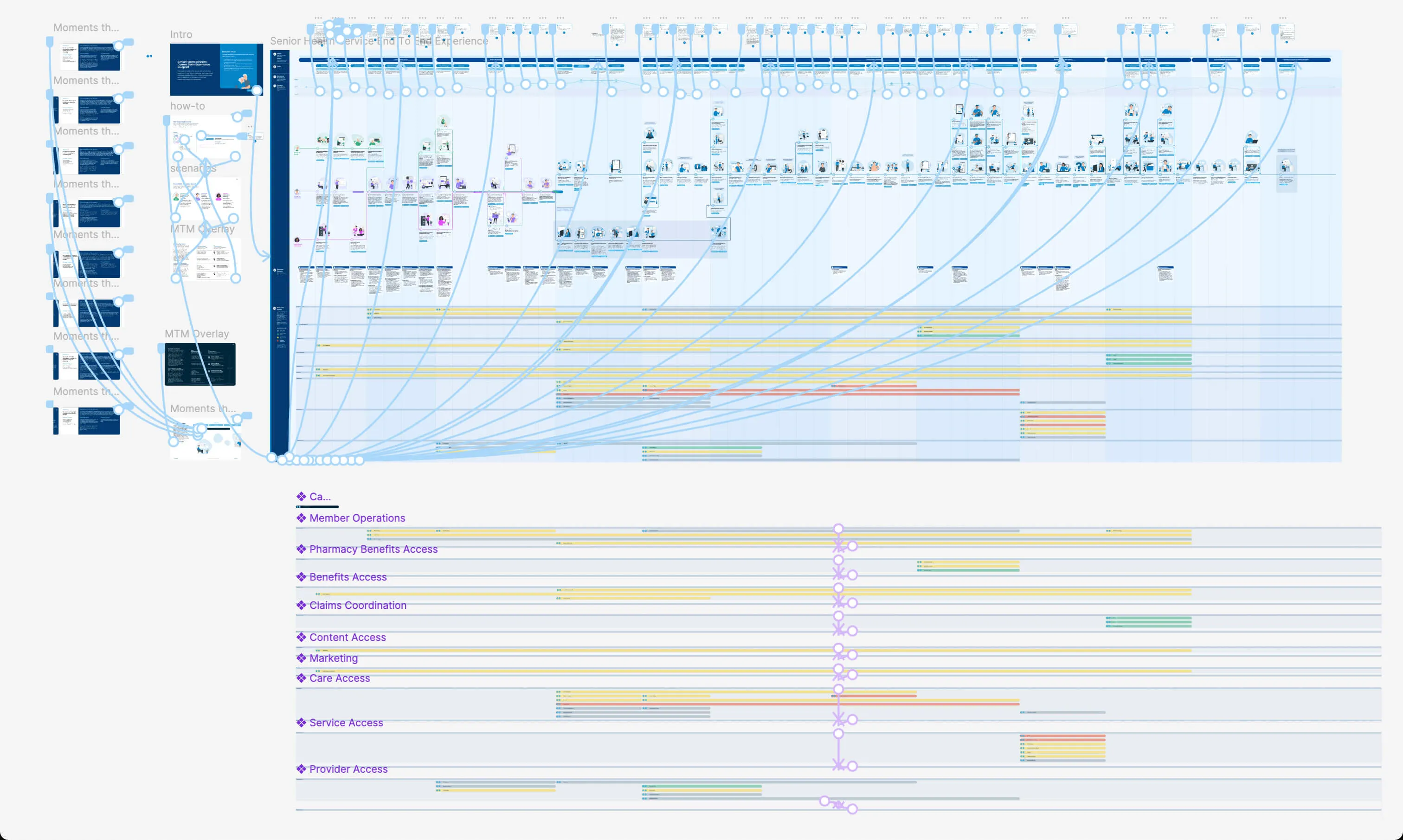 High-level service blueprint for the Blue Cross Blue Shield of Michigan (BCBSM) Senior Health Solutions (SHS) program, showcasing an end-to-end member experience map. The detailed visual includes user journeys, backstage processes, and cross-functional swimlanes across departments like Member Operations, Pharmacy Benefits, Claims, Care Access, and Provider Access. Designed in Figma, the blueprint supports healthcare service design, journey optimization, and enterprise UX strategy.