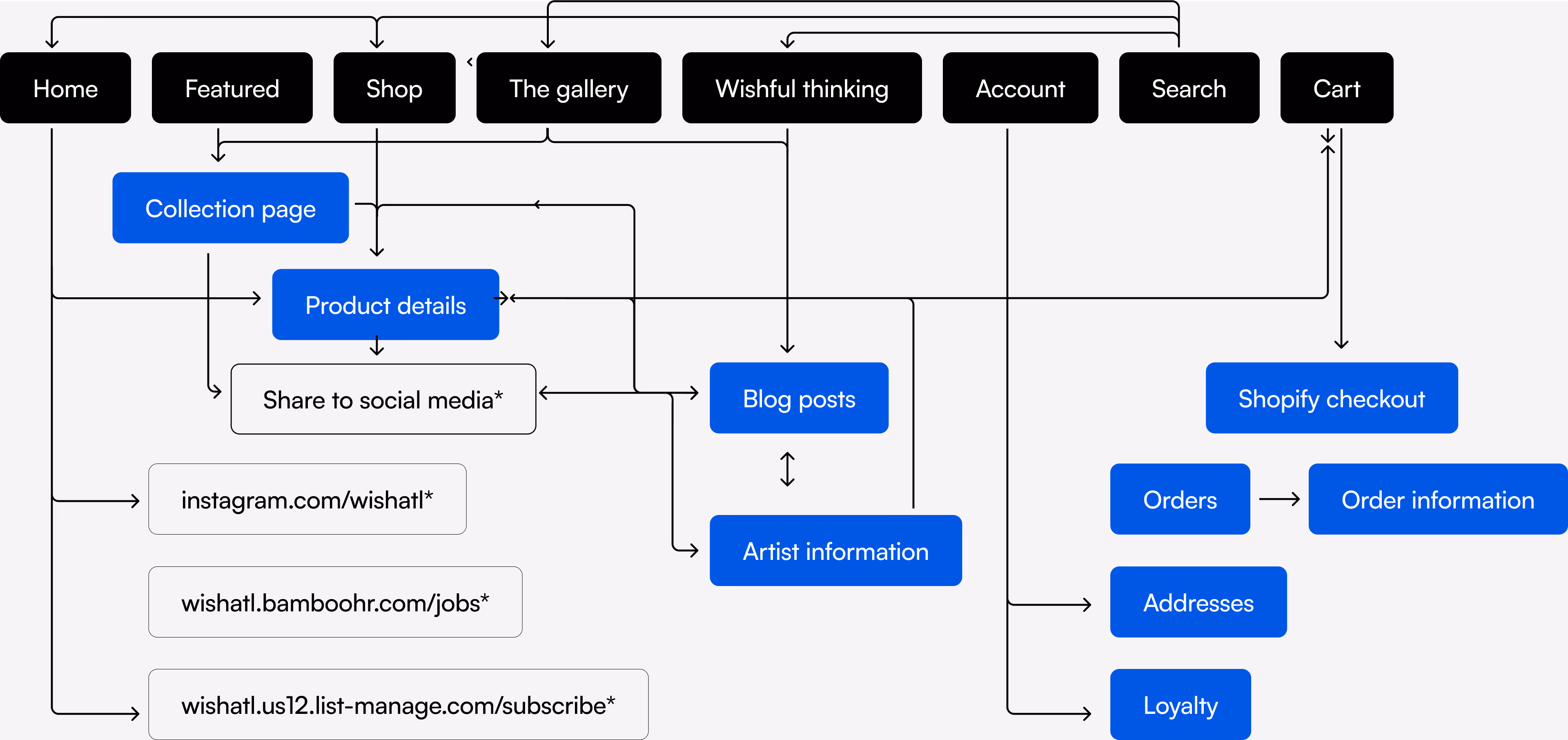 Wish ATL website sitemap diagram showing navigation structure for Home, Featured, Shop, The Gallery, Wishful Thinking, Account, Search, and Cart. Flow connects to key pages including Collection pages, Product details, Shopify checkout, Orders, Order information, Addresses, Loyalty, Blog posts, and Artist information. Additional links direct to social media (Instagram), careers on BambooHR, and newsletter subscription via Mailchimp. Visual sitemap highlights Wish ATL’s e-commerce architecture for sneakers, streetwear, and lifestyle shopping.