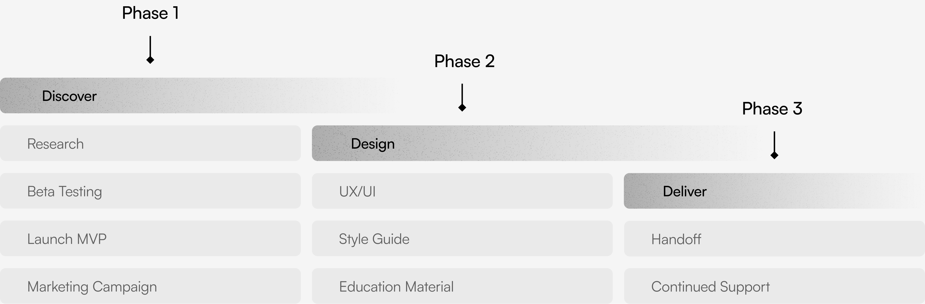 Mindtrade product development process chart showing three phases: Phase 1 Discover (research, beta testing, launch MVP, marketing campaign), Phase 2 Design (UX/UI, style guide, education material), and Phase 3 Deliver (handoff, continued support). Visual roadmap for crypto and blockchain software MVP lifecycle.