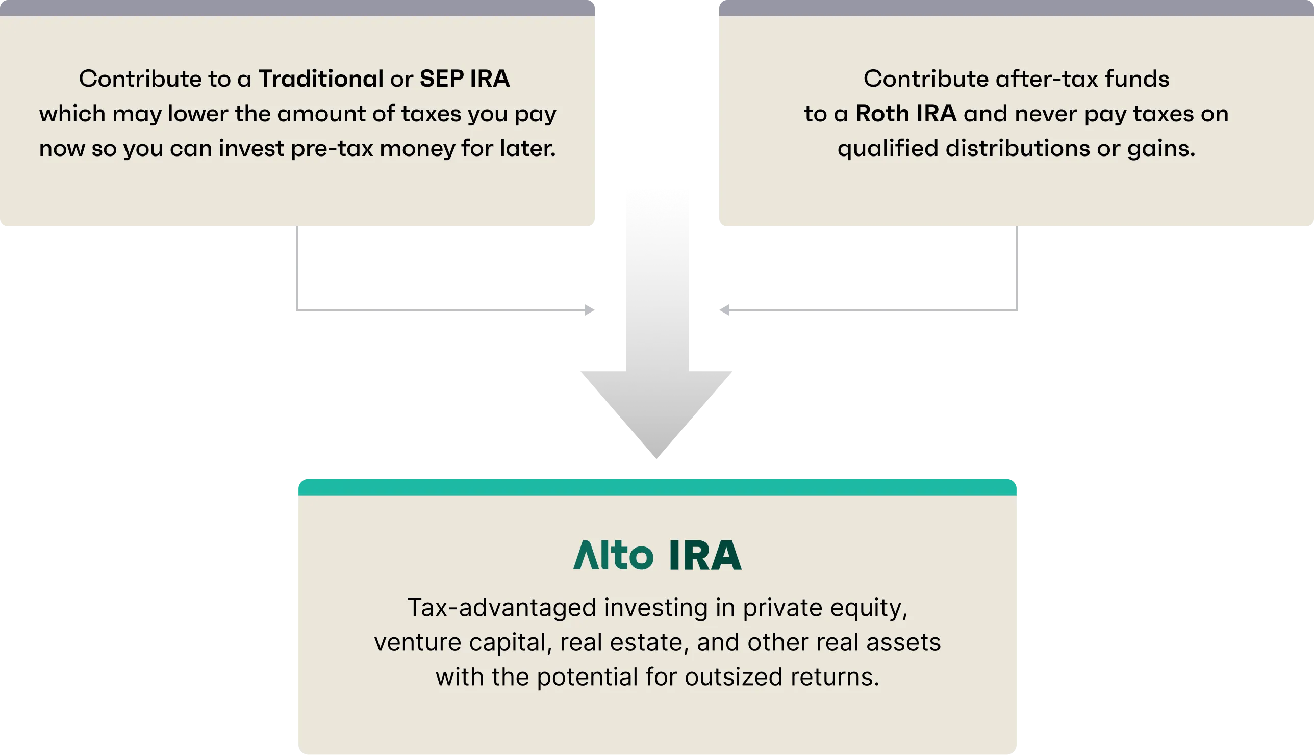 A flow chart showing the different tax treatments for investing in alternatives and cryptocurrncey through traditional and Roth IRAs