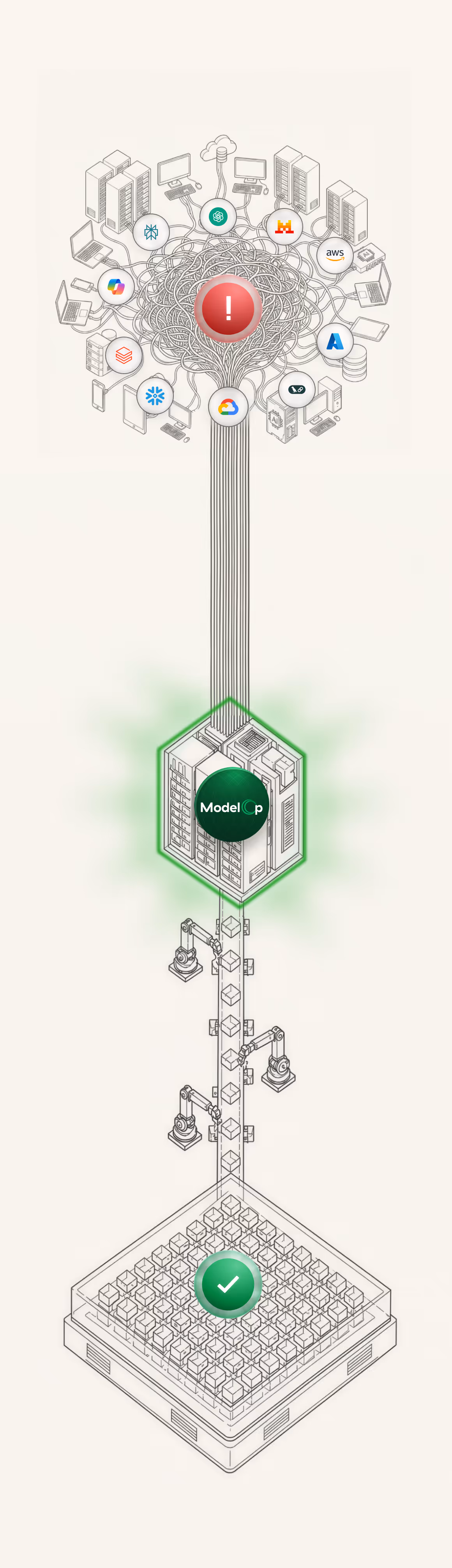 Diagram showing tangled connections of cloud services fed into ModelOp system for streamlined AI deployment.