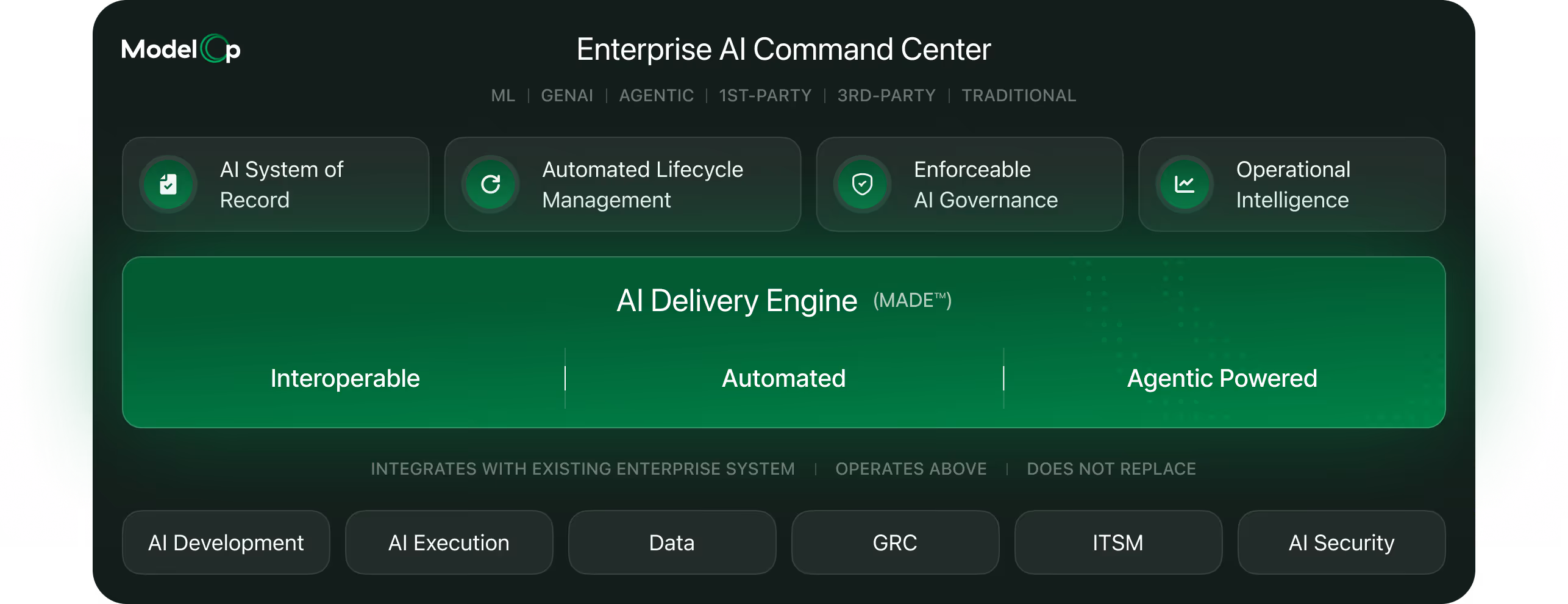 Enterprise AI Command Center interface with key features like AI System of Record, Automated Lifecycle Management, and Enforceable AI Governance highlighted. Central green section titled 'AI Delivery Engine' emphasizes interoperability, automation, agentic power. Lower section shows integration aspects like AI Development and AI Security. Dark background conveys a modern, tech-focused tone.