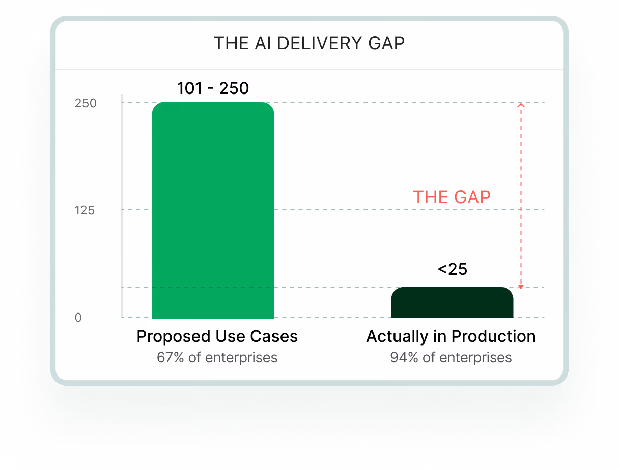 A bar chart titled "The AI Delivery Gap" comparing two bars. "Proposed use Cases" reaches 101–250 (67% of enterprises), while "Actually in Production" is under 25 (94% of enterprises). A red dashed arrow labeled "The Gap" highlights the large drop between proposed and production use cases.