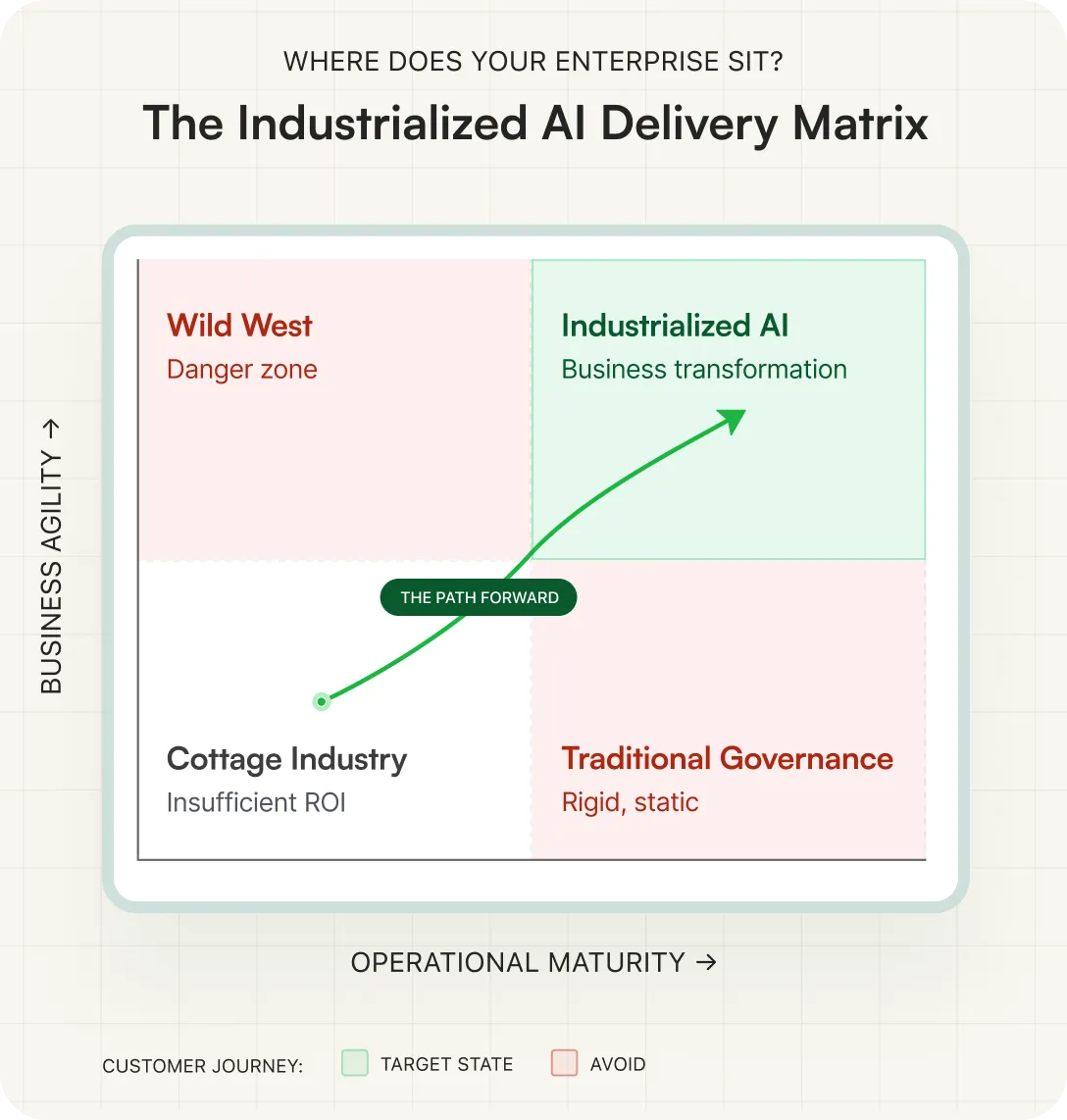 Matrix chart showing business agility vs operational maturity with four AI delivery zones and a path to industrialized AI.