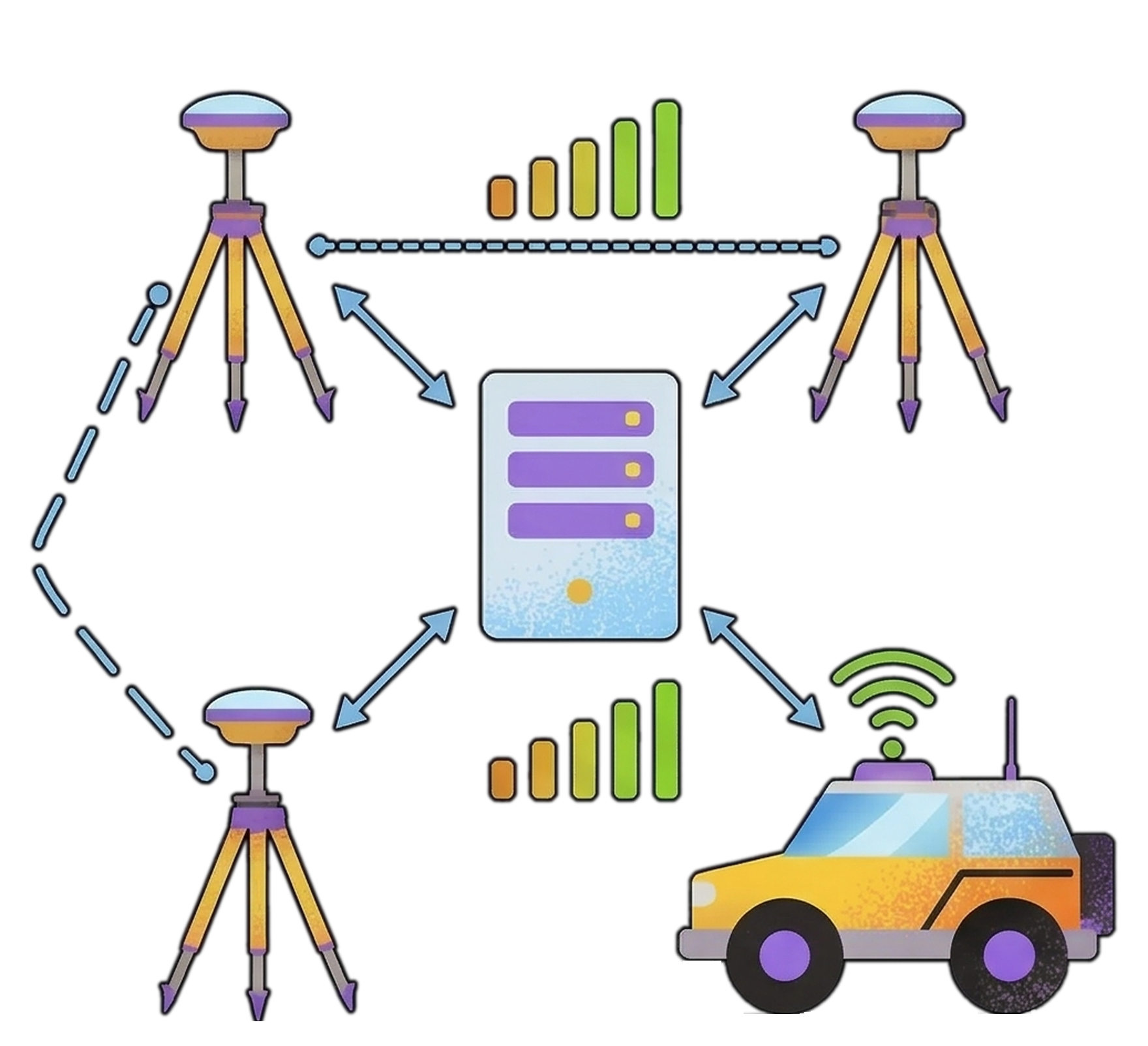 Diagram showing three survey tripods connected to a central server, which communicates wirelessly with an off-road vehicle, illustrating network RTK signal flow and strength.