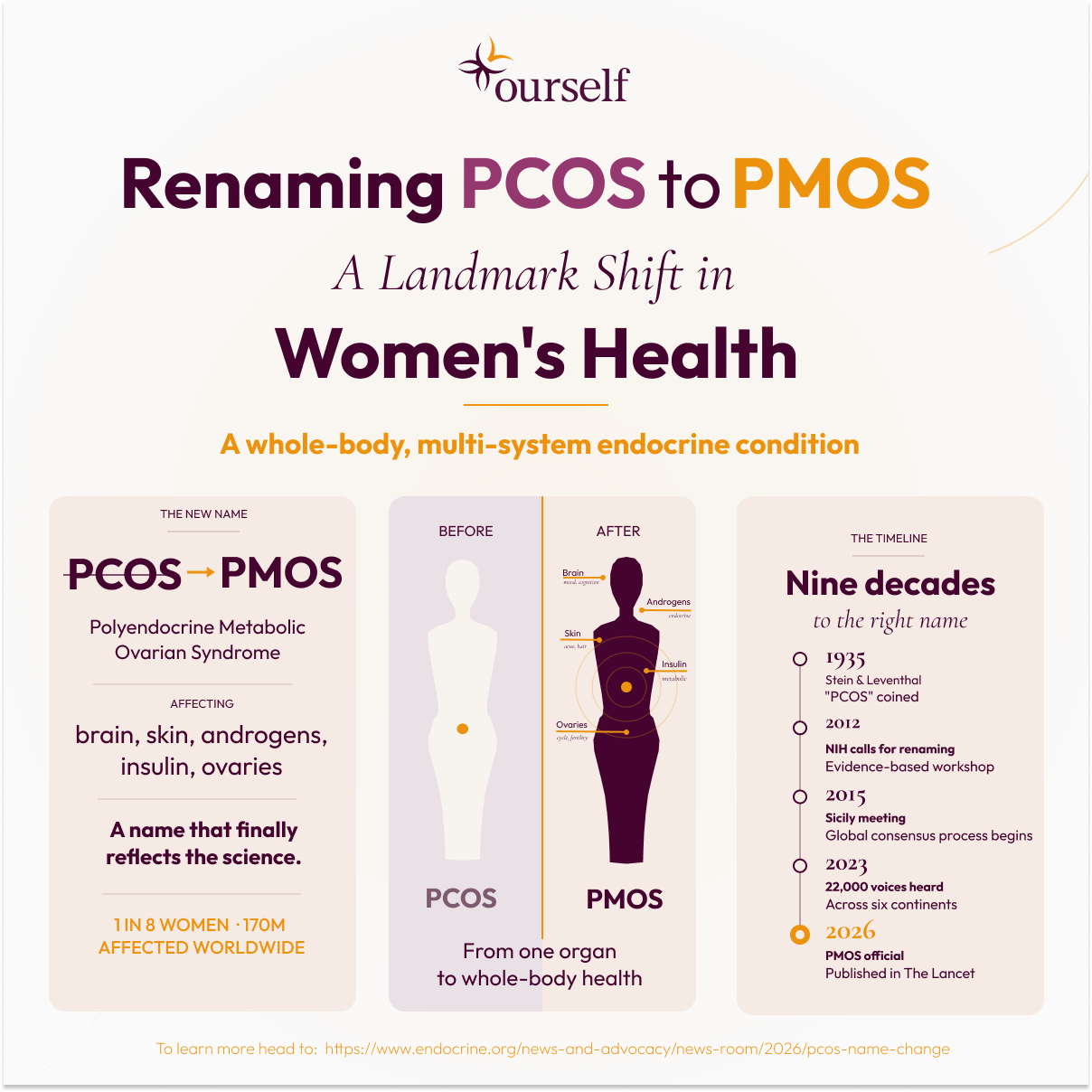 PCOS has a new name. As of this week, it’s officially PMOS – Polyendocrine Metabolic Ovarian Syndrome.